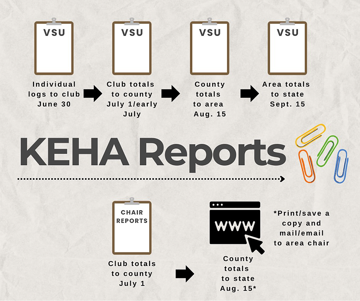 KEHA reports deadlines
